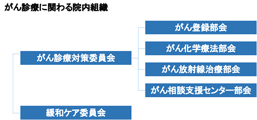 がん診療に関わる院内組織図